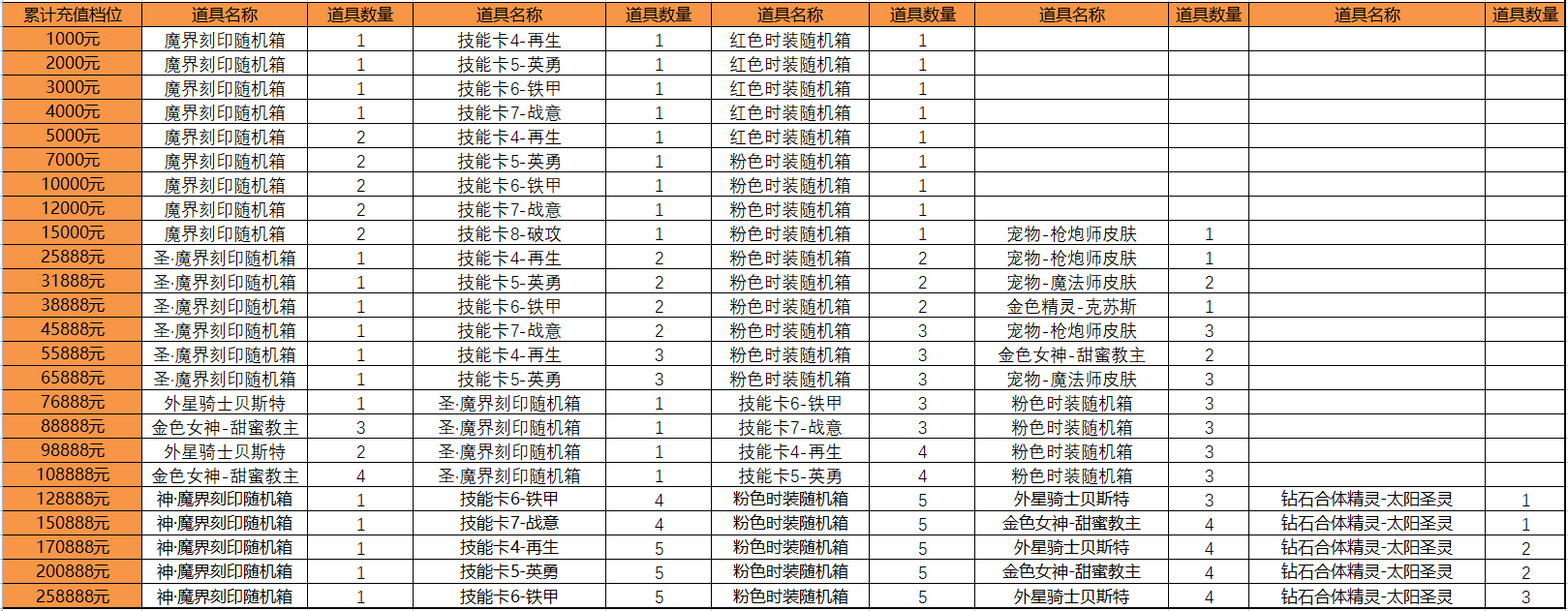 《深渊契约（上线送百万钻石）》永久累充活动（自动发放）