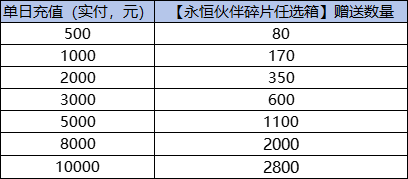 《蚁族崛起（0.1折）》永恒伙伴碎片（自动发放）